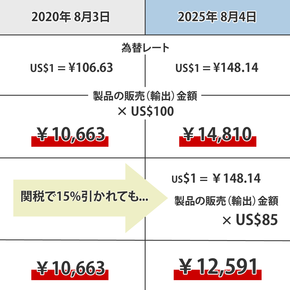 関税